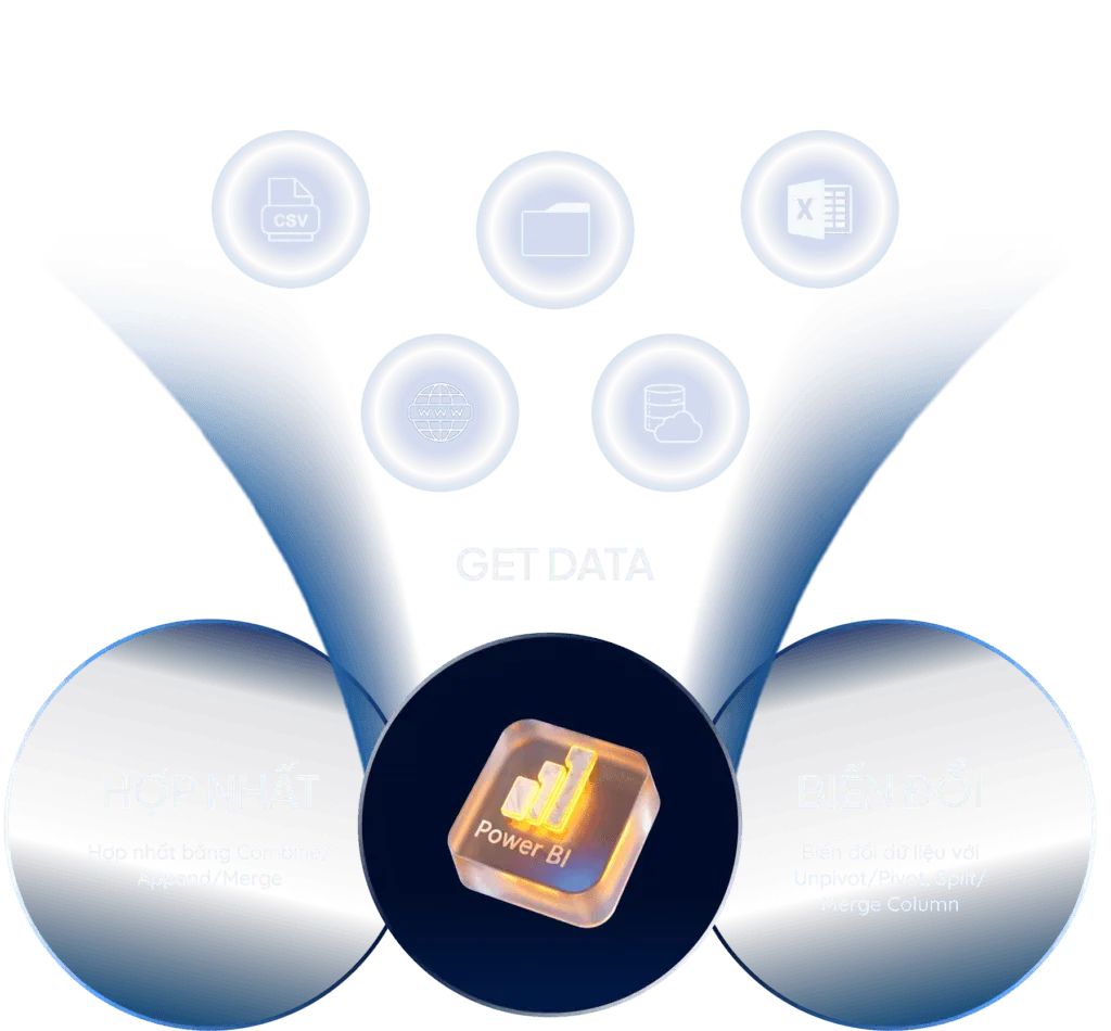 Get Data: kết nối dữ liệu CSV, thư mục, Excel, website và đám mây vào Power BI. Hợp nhất bằng Combine, Append, Merge; biến đổi bằng Unpivot/Pivot, Split và Merge Column.