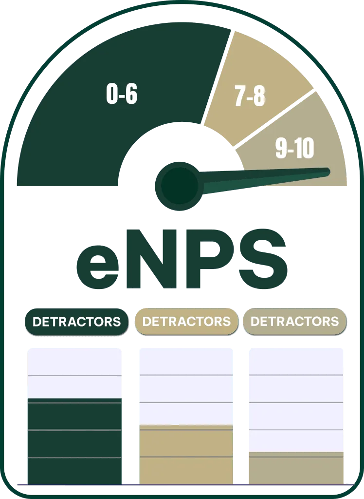 Chỉ số eNPS đo lường sự gắn kết nhân viên