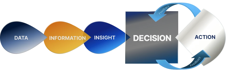 Luồng Data → Information → Insight → Decision → Action, có vòng phản hồi giữa quyết định và hành động