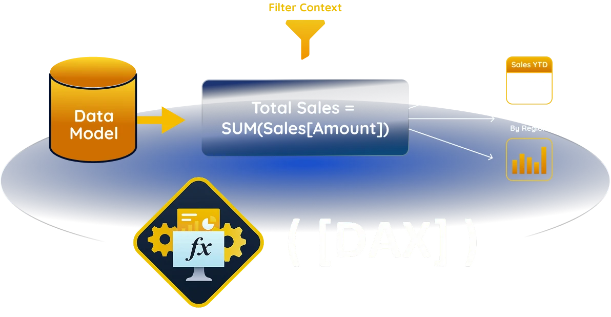 DAX áp dụng Filter Context cho Data Model, dùng SUM để tính Total Sales và trực quan hóa kết quả theo vùng