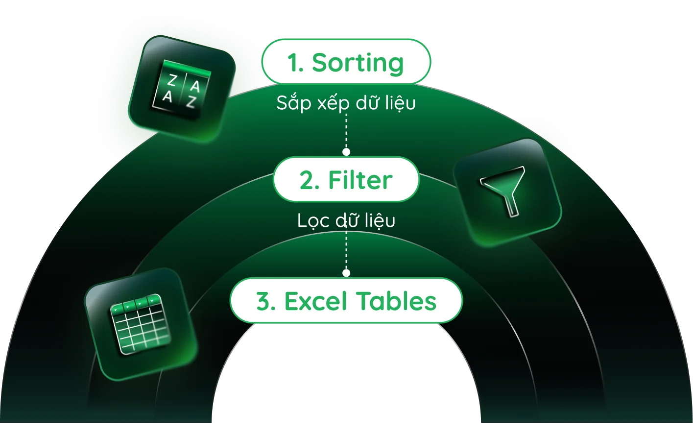 Sắp xếp dữ liệu, lọc dữ liệu và Excel Tables