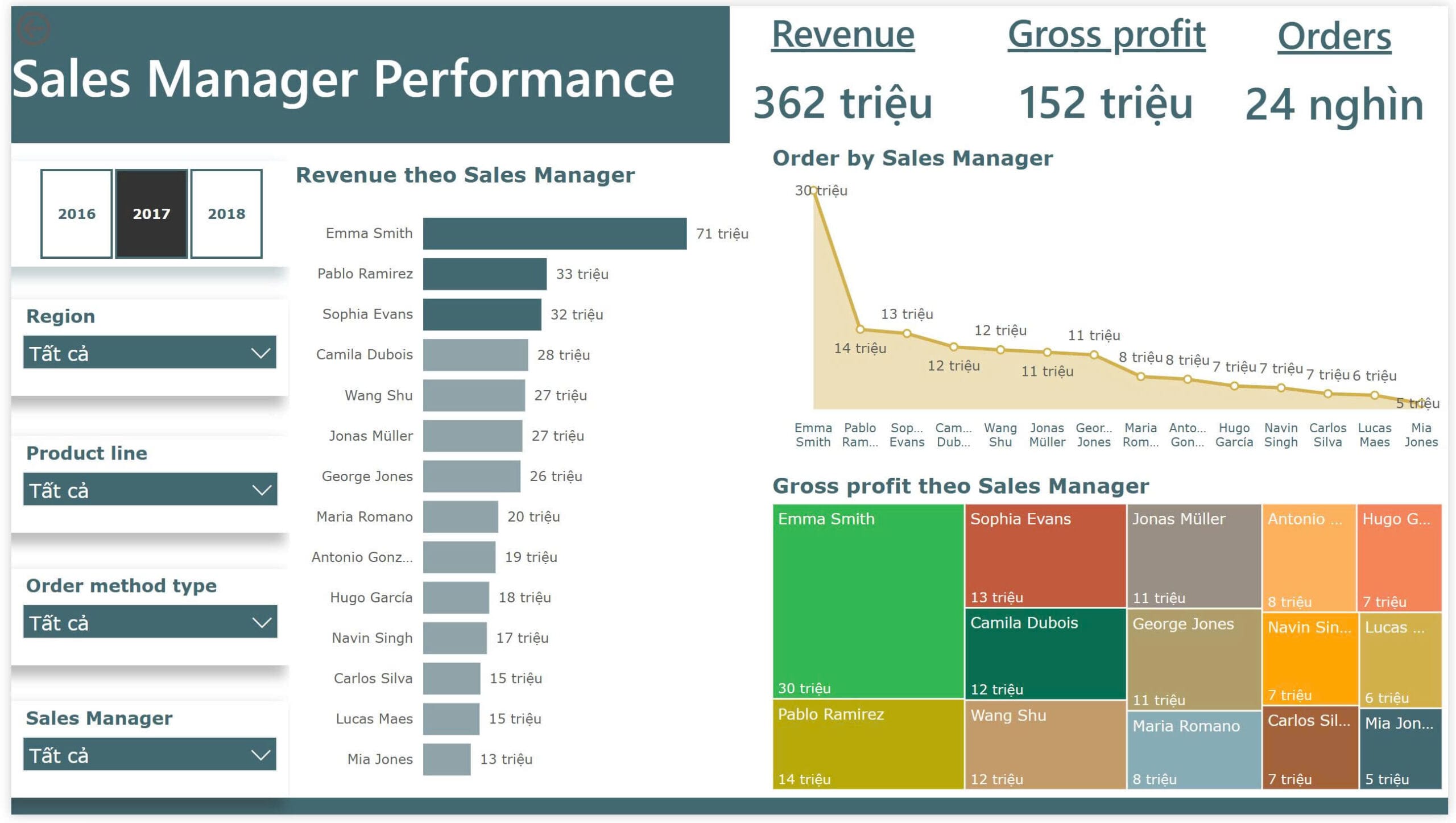 Dashboard Power BI: Report Sales Manager Performance