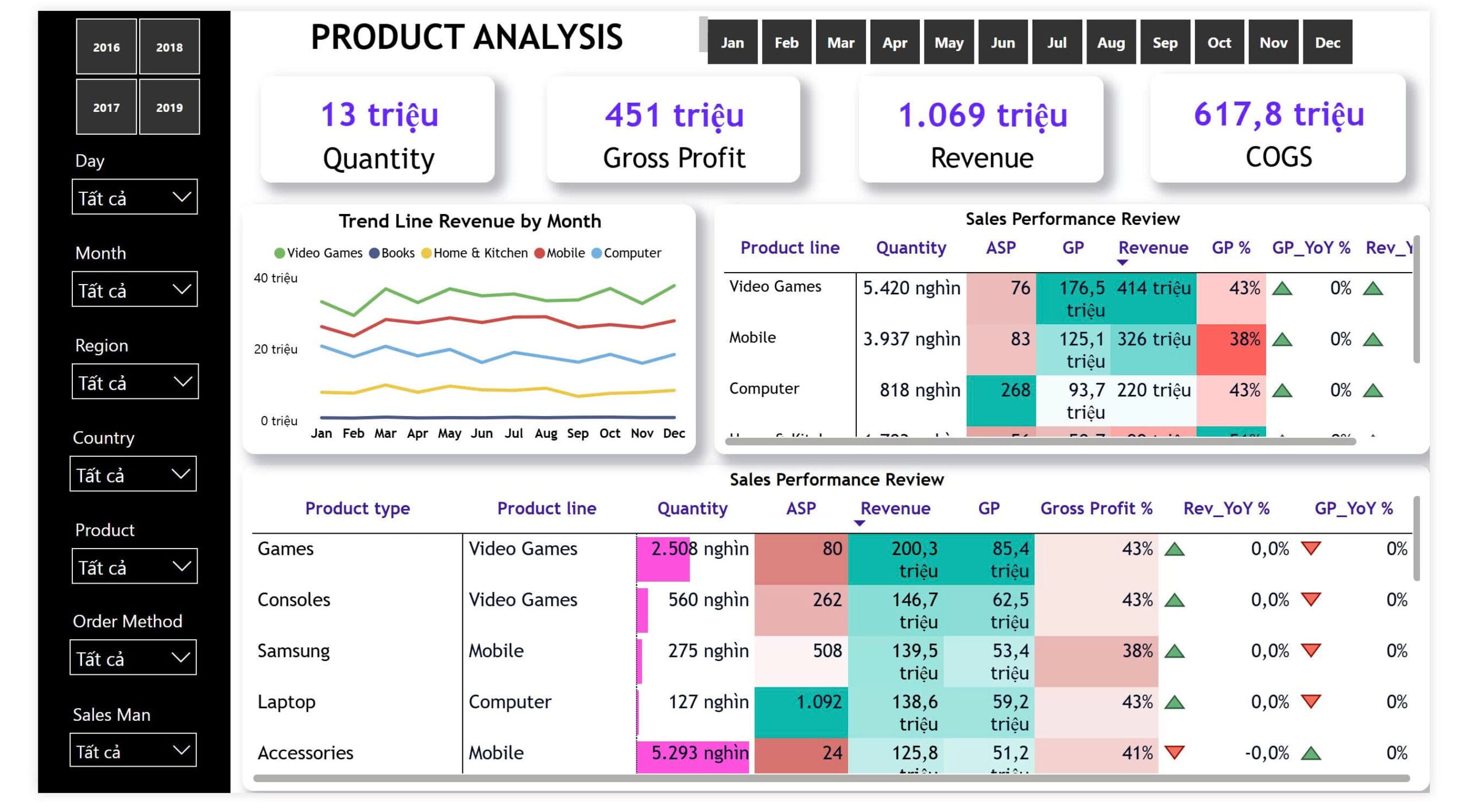 Dashboard Power BI: Product Analysis