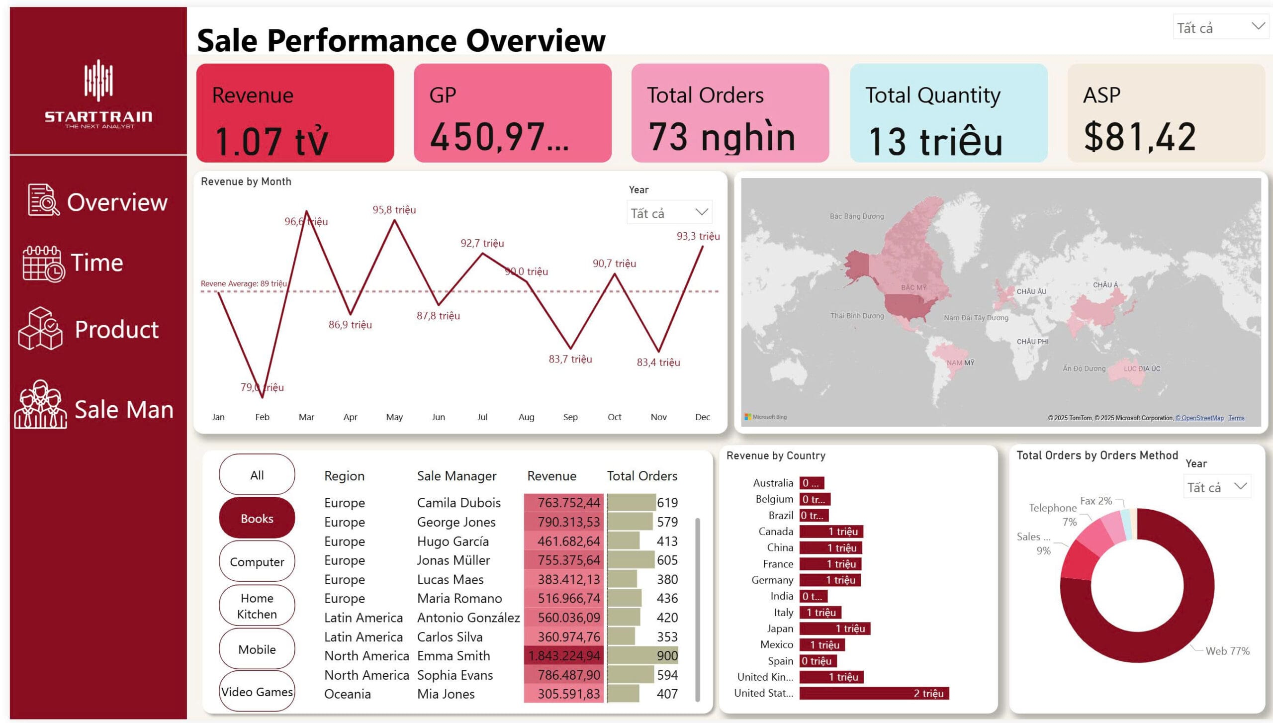 Dashboard Power BI:  Sale Performance Overview