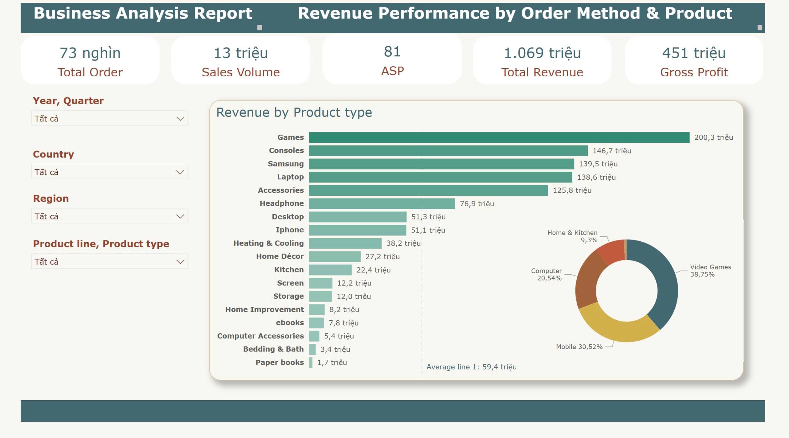 Dashboard Power BI: Business Analysis Report