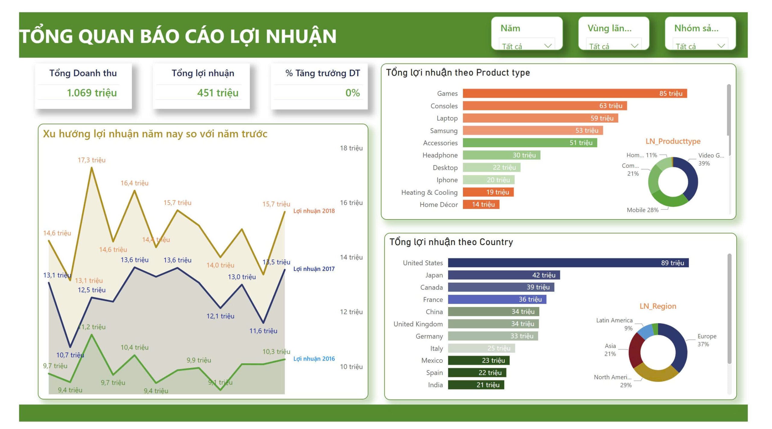 Dashboard Power BI: Tổng quan báo cáo lợi nhuận