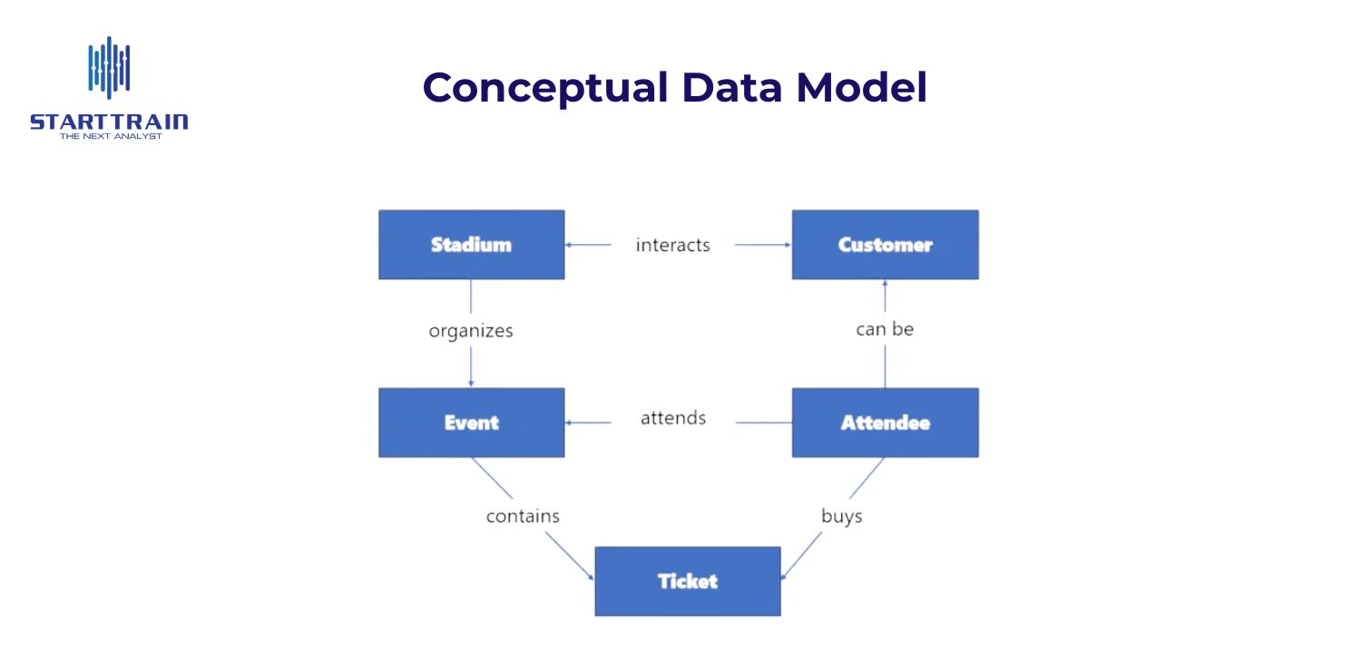 Các thành phần chính cấu thành Data Model