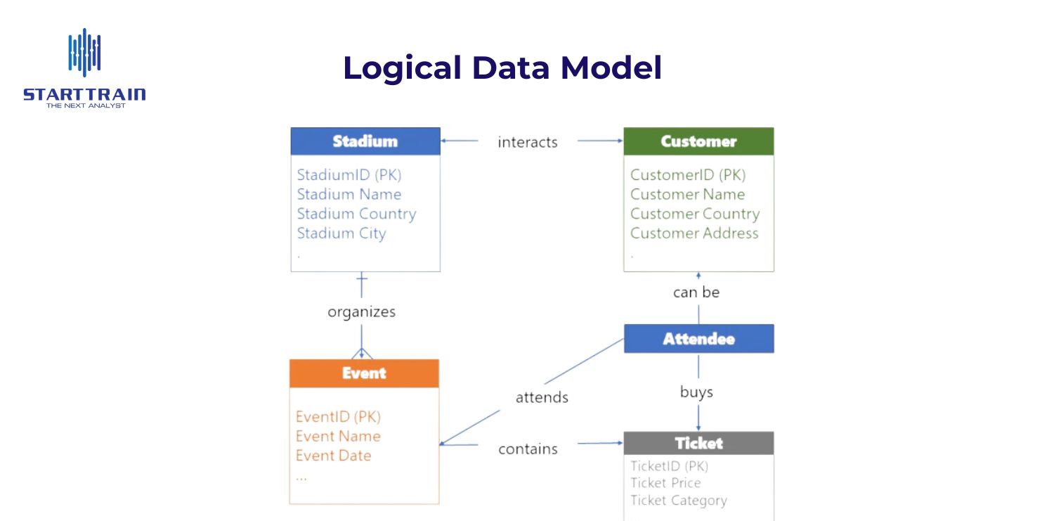 Các thành phần chính cấu thành Data Model