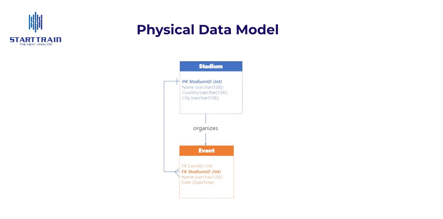 Các thành phần chính cấu thành Data Model