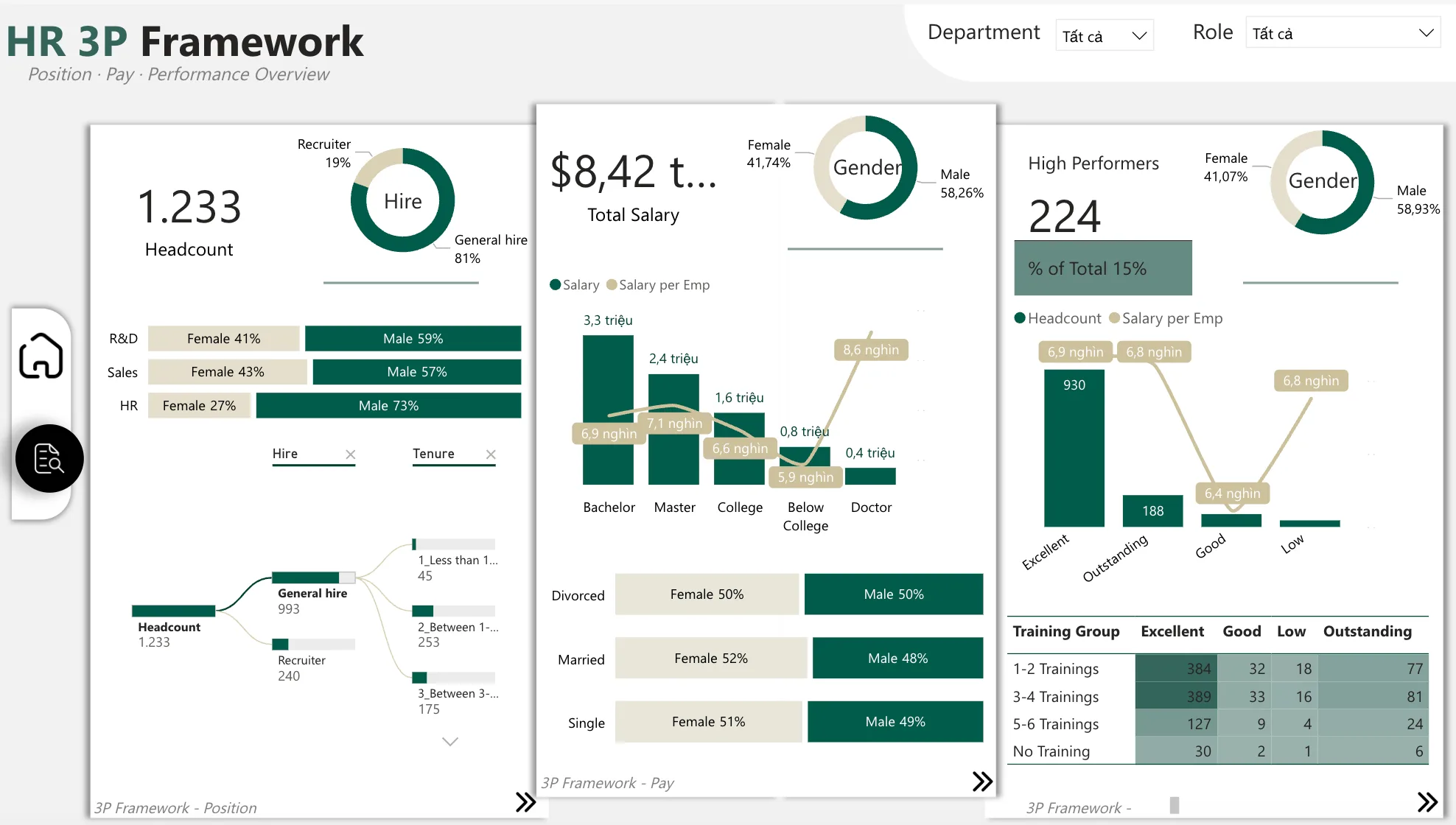 Dashboard Power BI: Dashboard HR 3P Framework