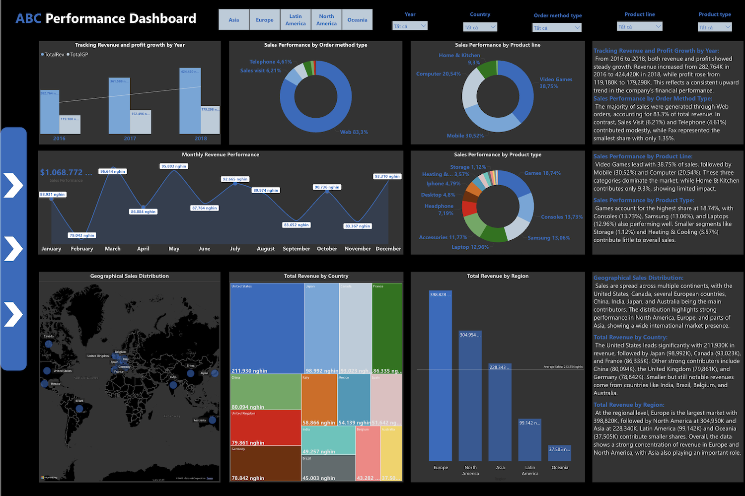 Dashboard dự án khóa Business Intelligence Essentials