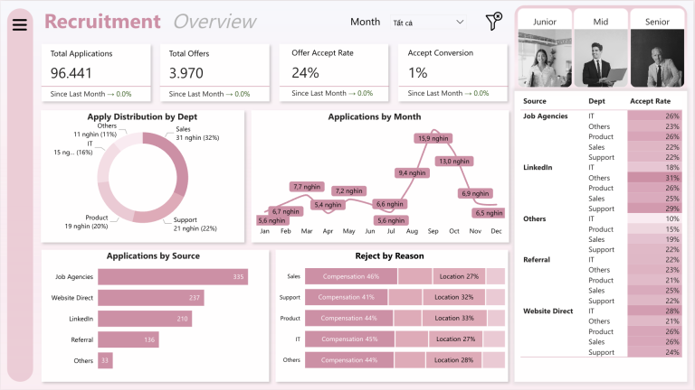 Dashboard Power BI