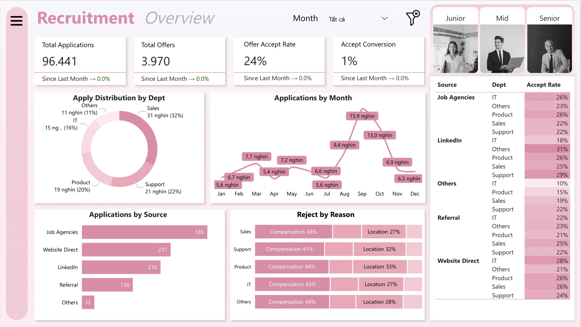 Dashboard Power BI