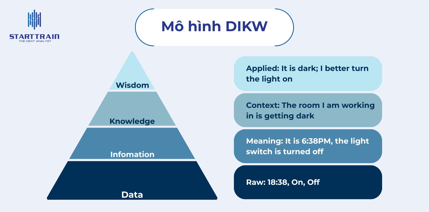 Kim tự th&aacute;p Data - Information - Knowledge: H&agrave;nh tr&igrave;nh chuyển đổi gi&aacute; trị