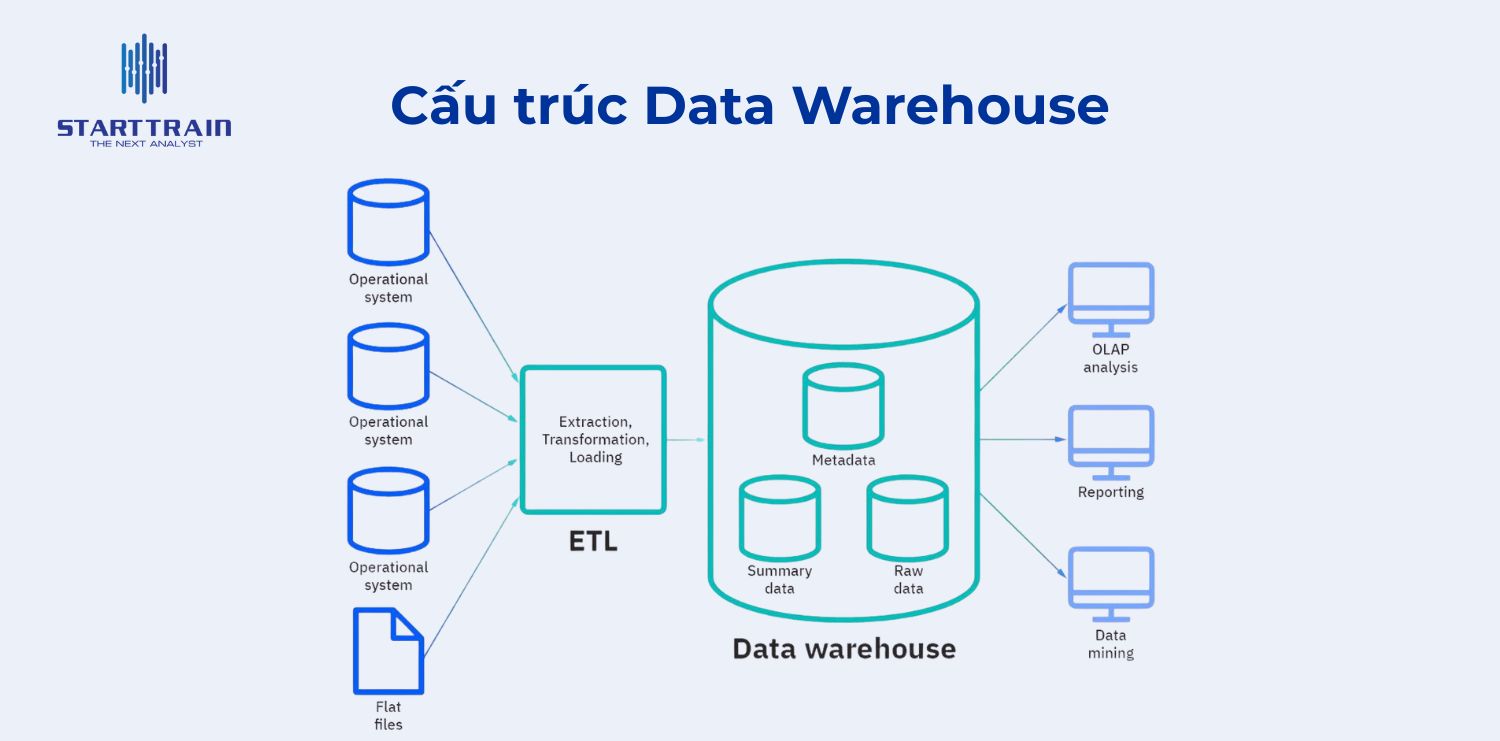Cấu tr&uacute;c Data Warehouse