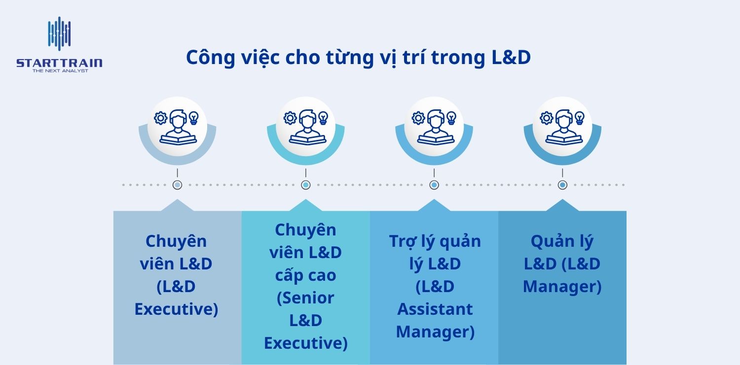 Công việc cho từng vị trí trong L&D là gì?