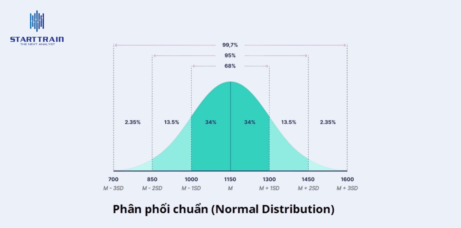 Phân phối chuẩn