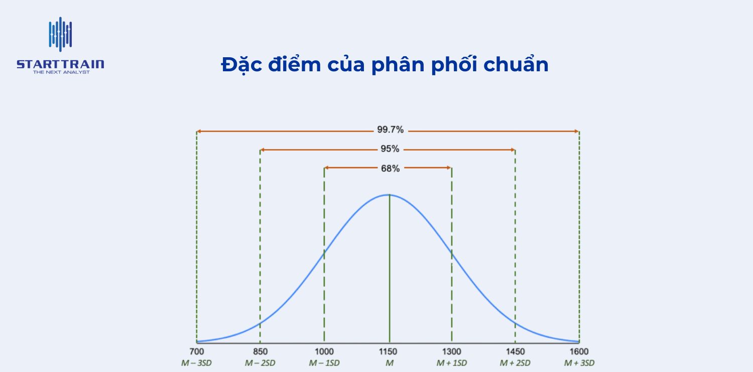 Phân phối chuẩn