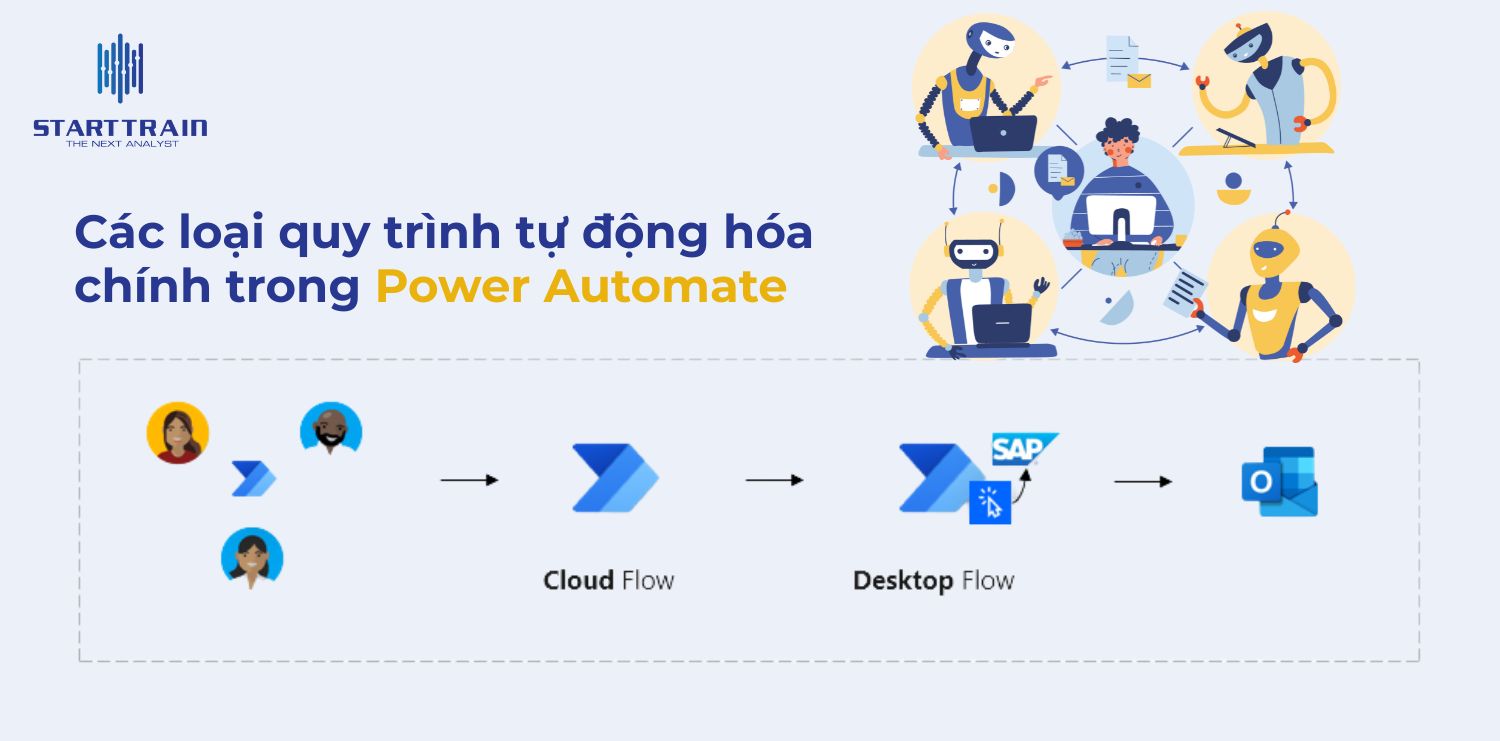 quy trình tự động hóa chính trong Power Automate