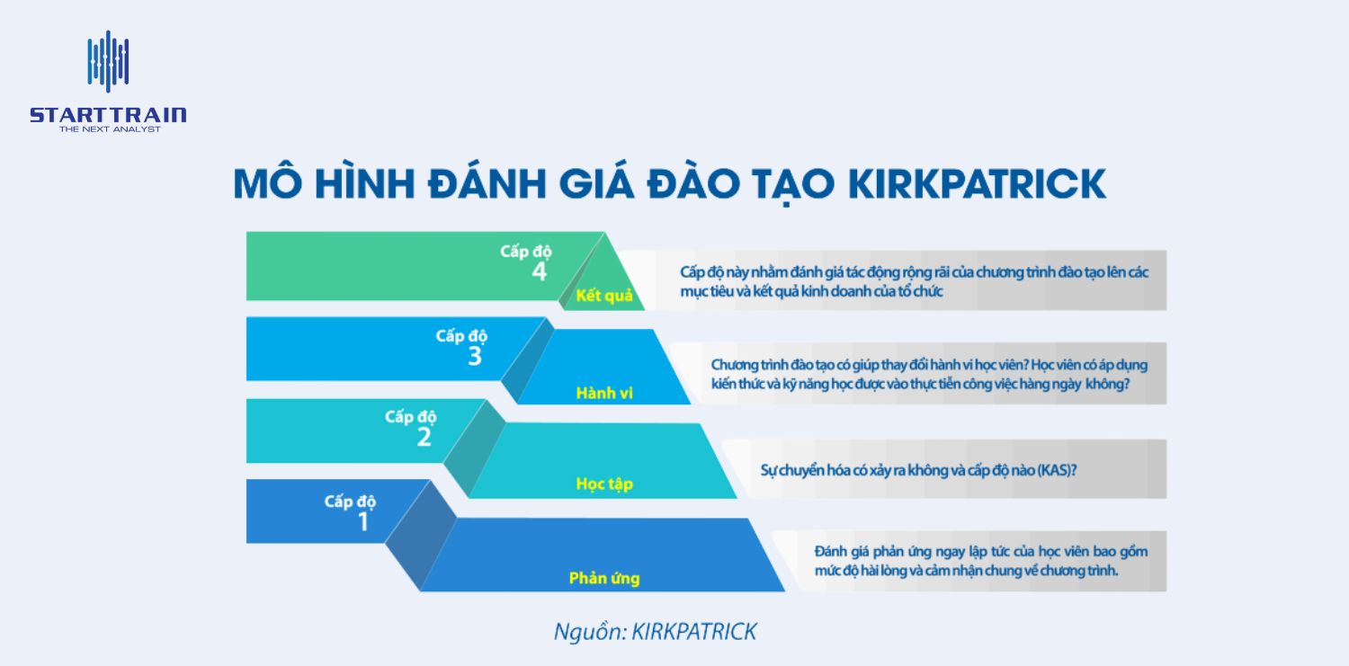 Mô hình đánh giá đào tạo Kirkpatrick (4 Cấp độ)