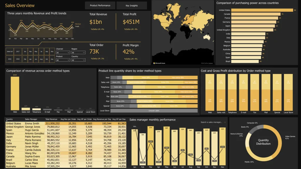 advance sales dashboard