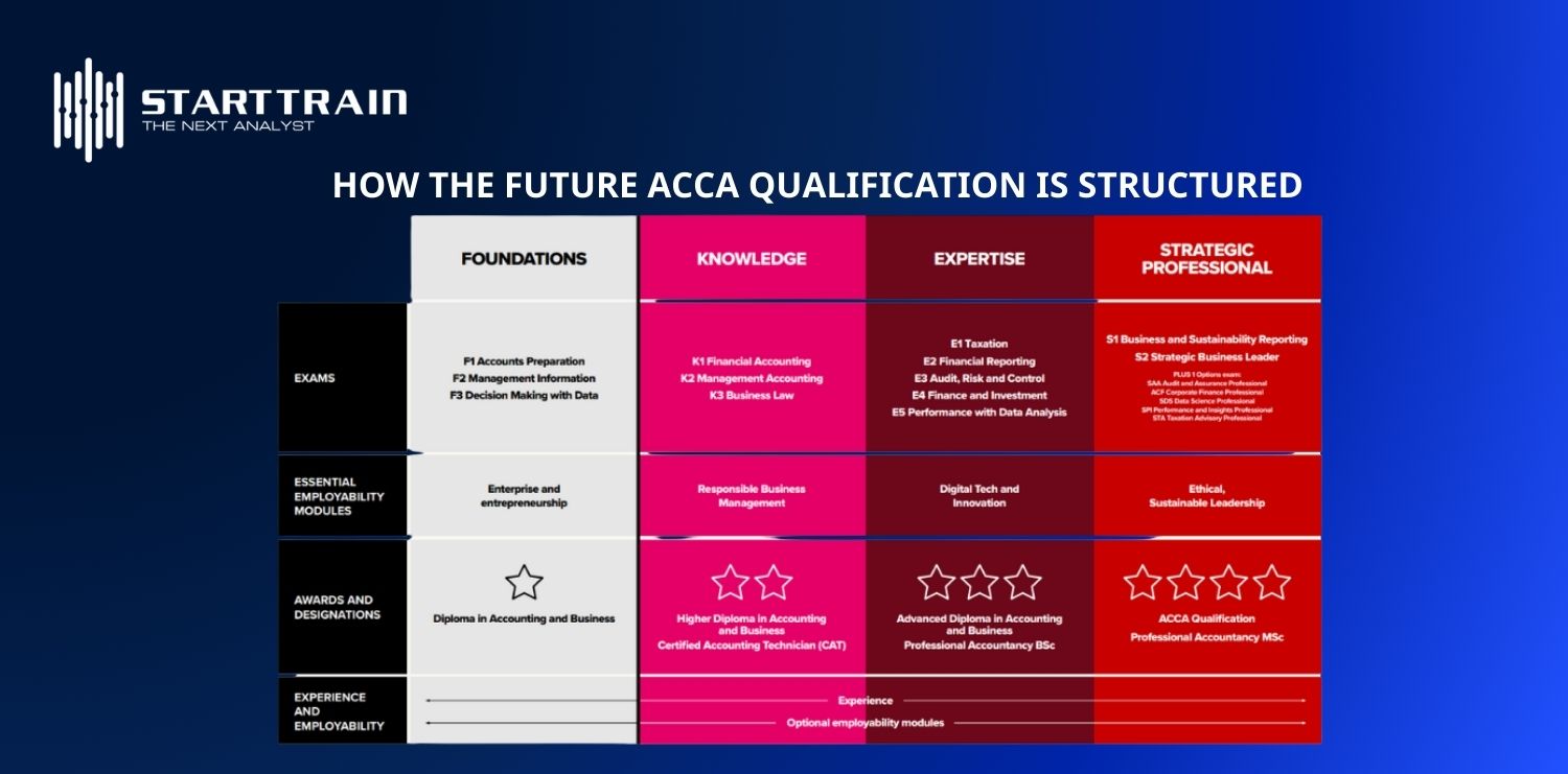 Cấu tr&uacute;c mới của "Future ACCA Qualification"