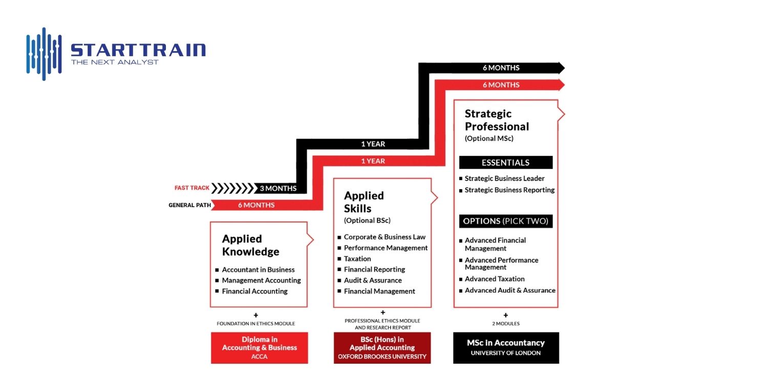 Cấu tr&uacute;c chương tr&igrave;nh học ACCA
