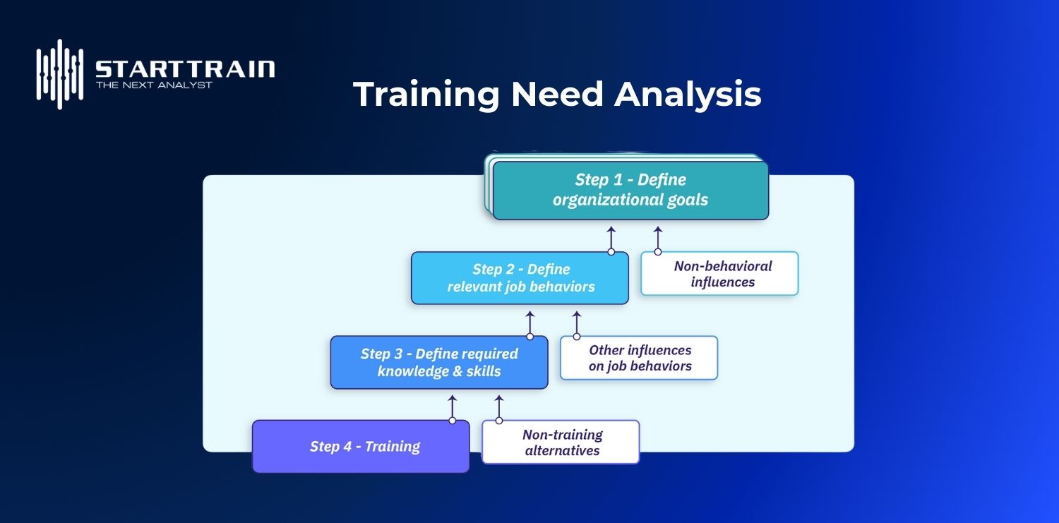 Ph&acirc;n t&iacute;ch v&agrave; đ&aacute;nh gi&aacute; nhu cầu đ&agrave;o tạo (TNA)