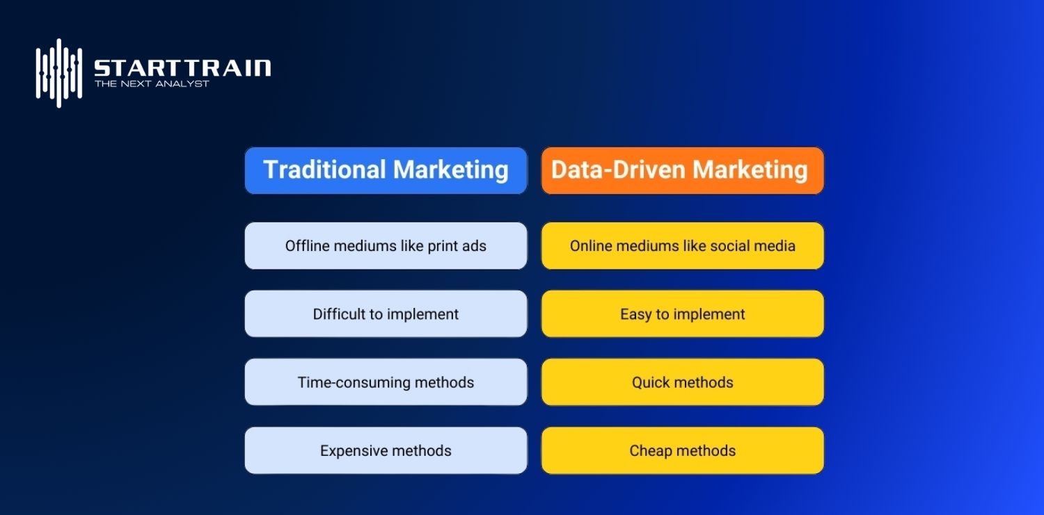 Data Driven Marketing