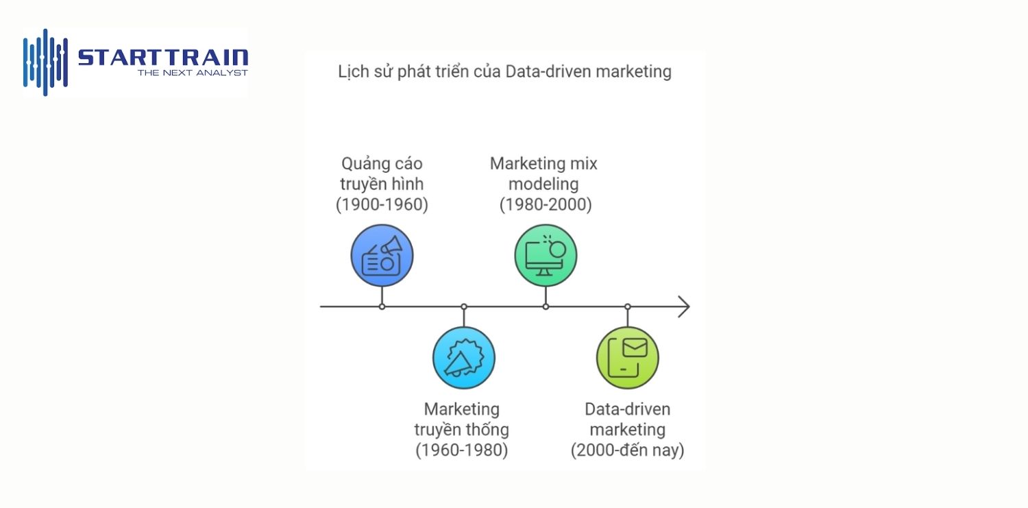 Lịch sử ph&aacute;t triển từ Marketing truyền thống đến Data Driven Marketing