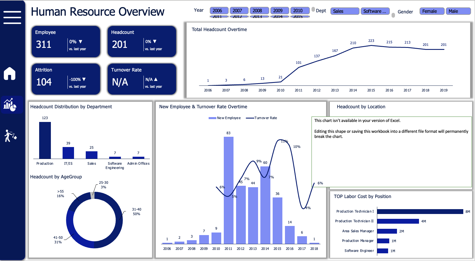 Dashboard Excel: Human Resources Overview