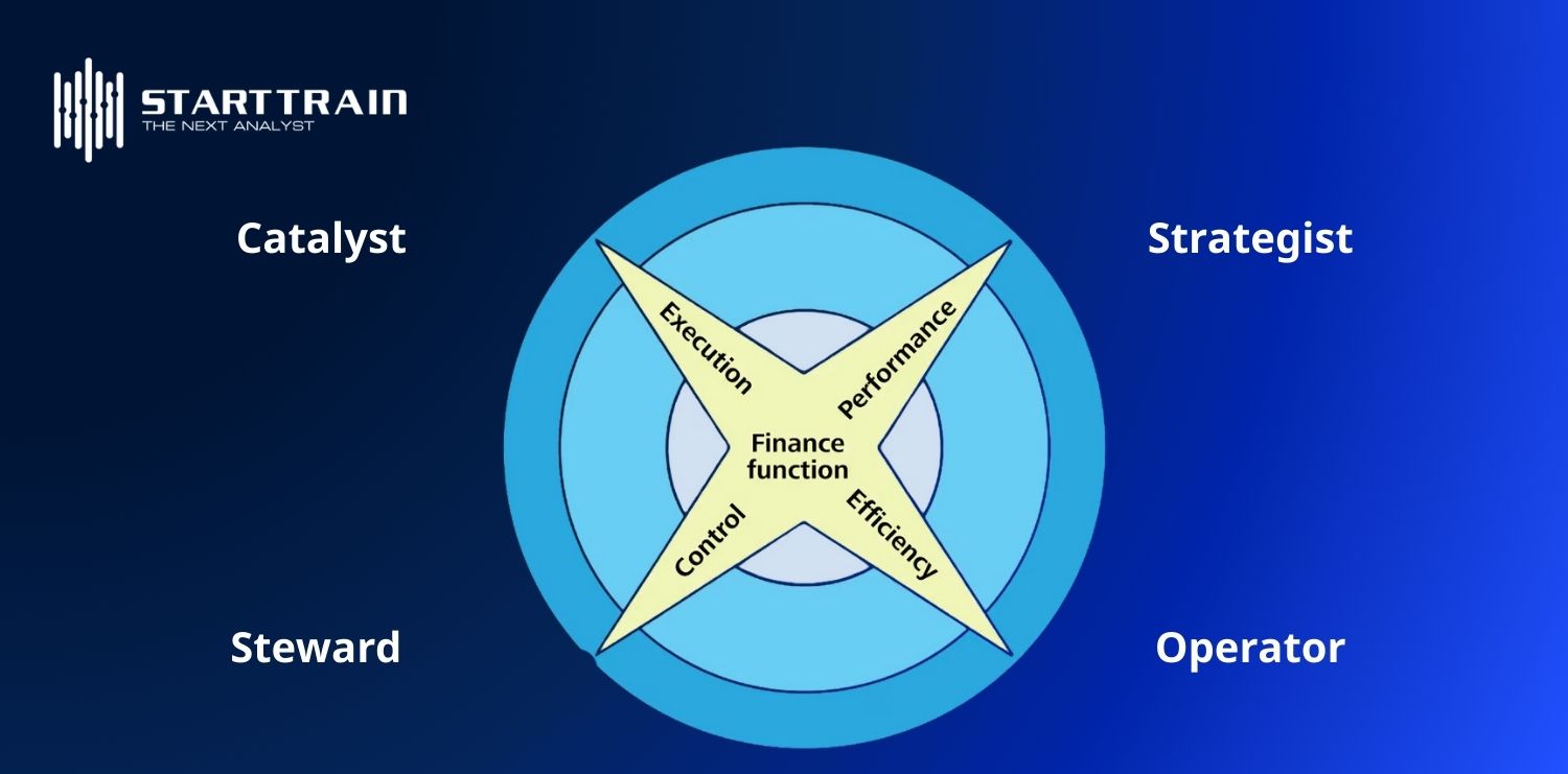 Mô hình "4 diện mạo" của một Giám đốc tài chính hiện đại