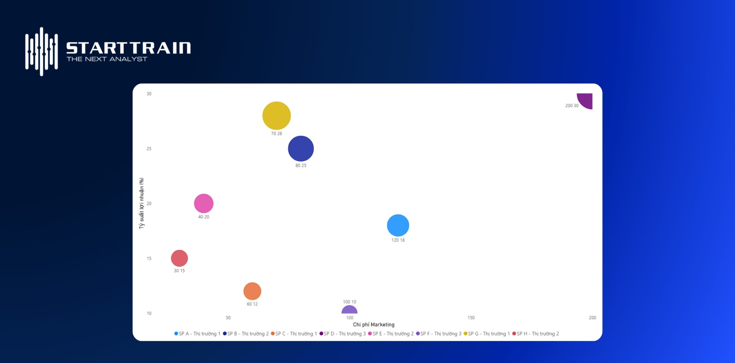 Ứng dụng thực tế của Bubble Chart Power BI