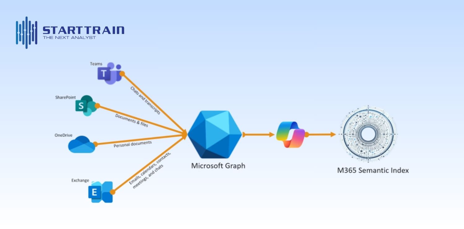 Các công nghệ đứng sau Microsoft Copilot