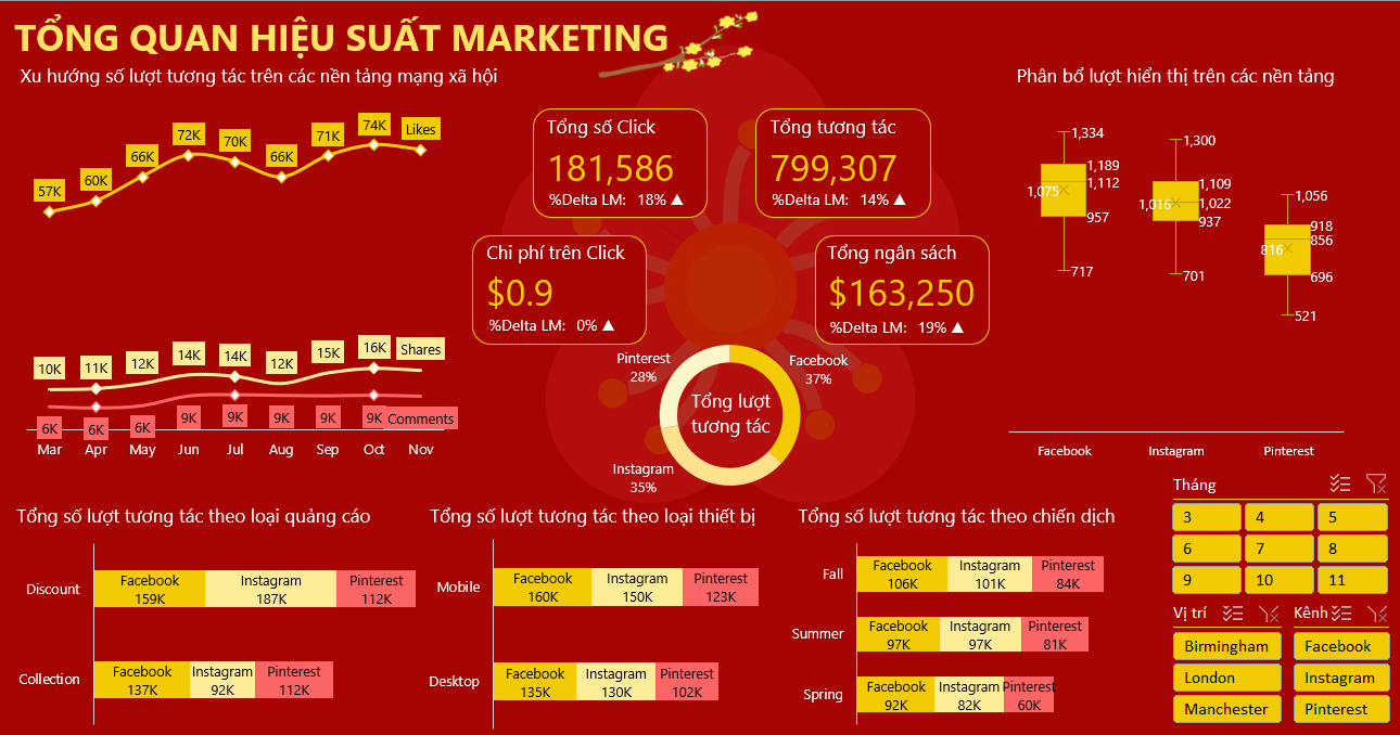 Dashboard Excel Template Tết: Marketing Performance