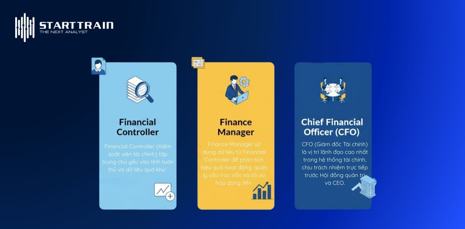 Phân biệt Finance Manager với Financial Controller và CFO