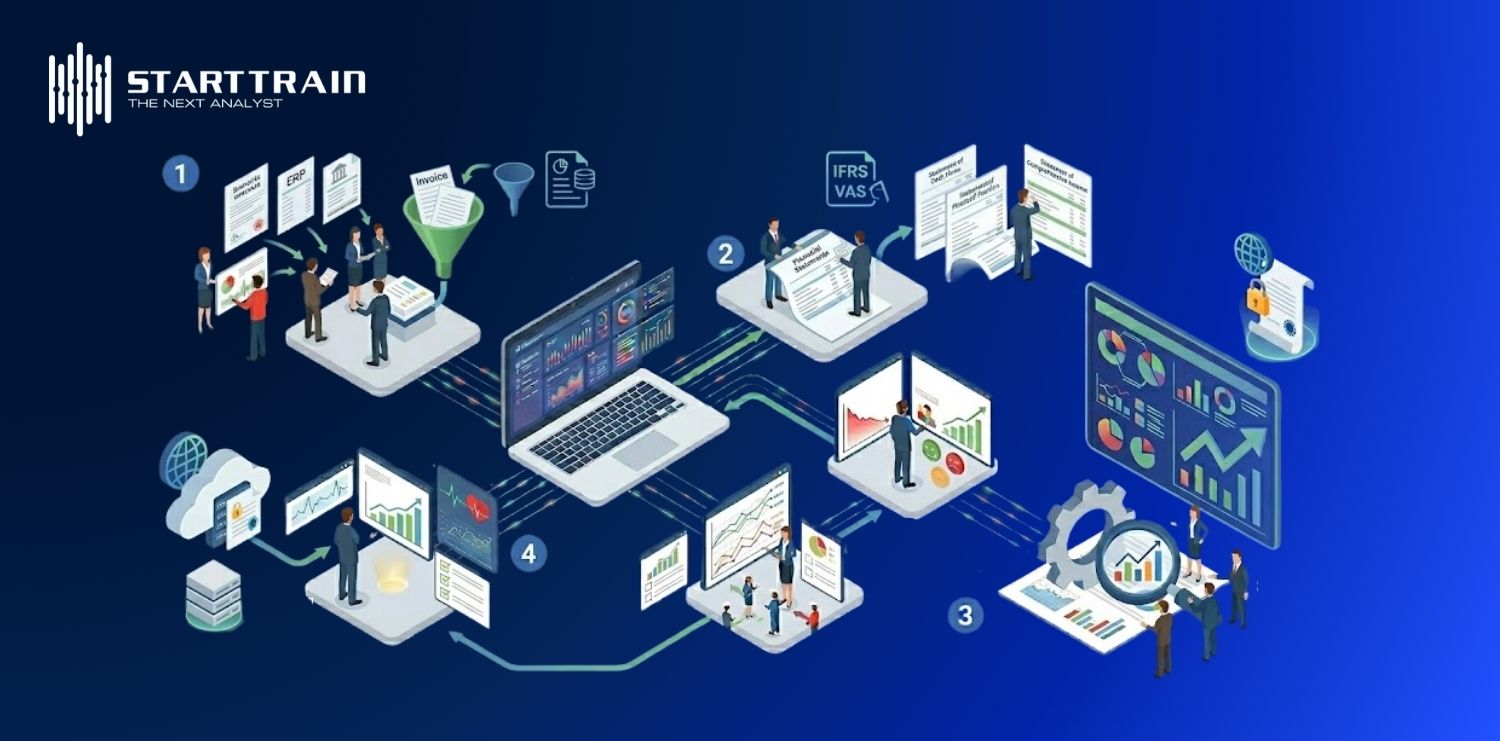 Quy trình Financial Reporting and Analysis