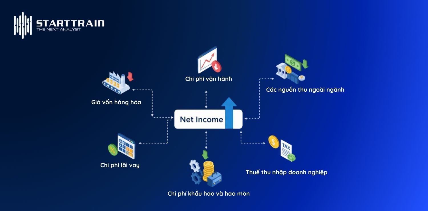Các yếu tố ảnh hưởng trực tiếp đến Net Income