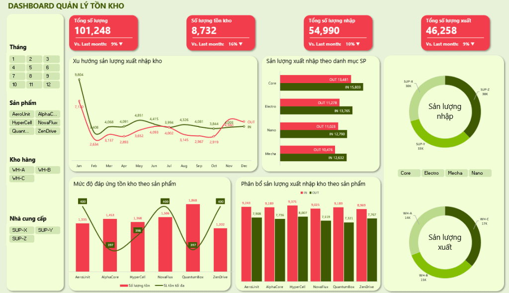 Inventory Dashboard