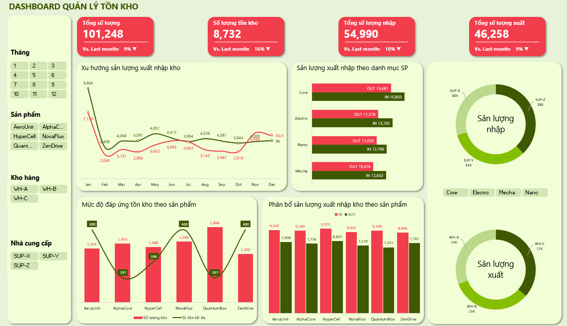 Dashboard Excel: Inventory Dashboard Quản lý hàng tồn kho