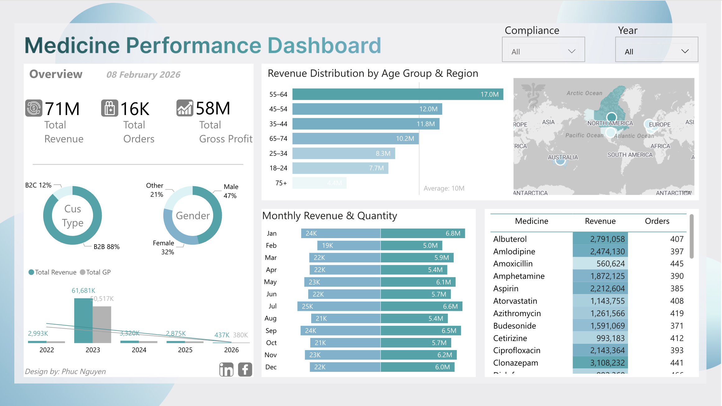 Medicine Performance Dashboard