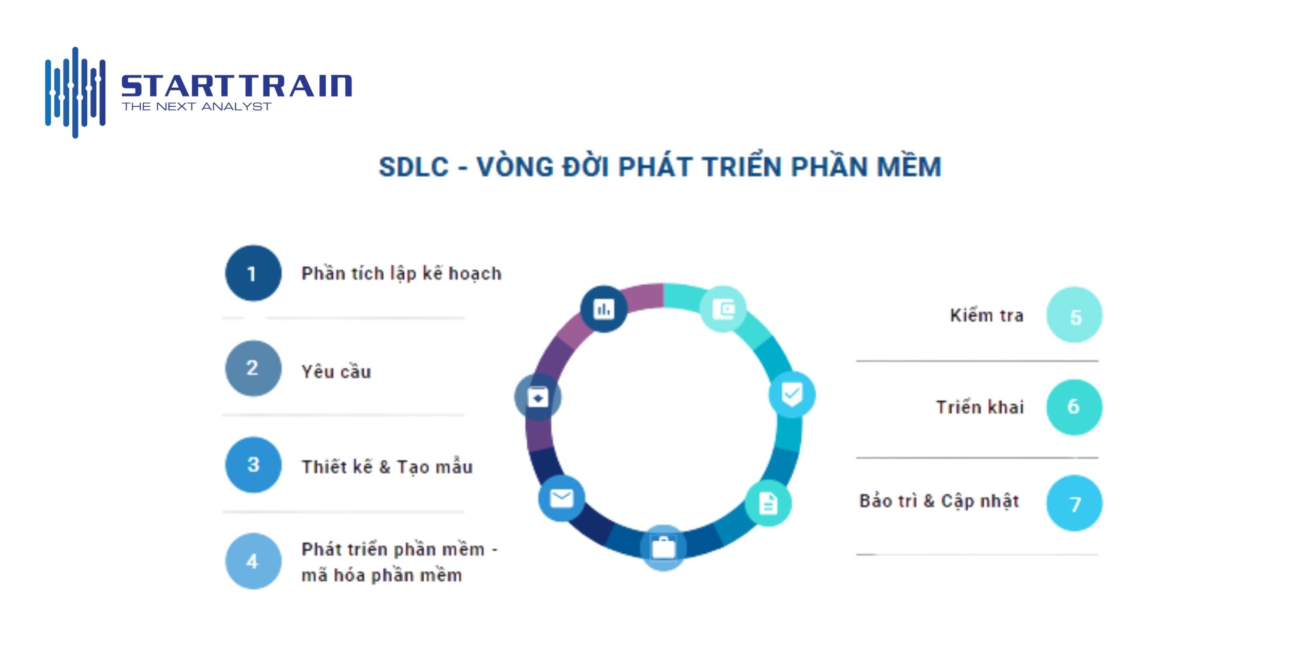 giai đoạn hoạt động của quy tr&igrave;nh SDLC
