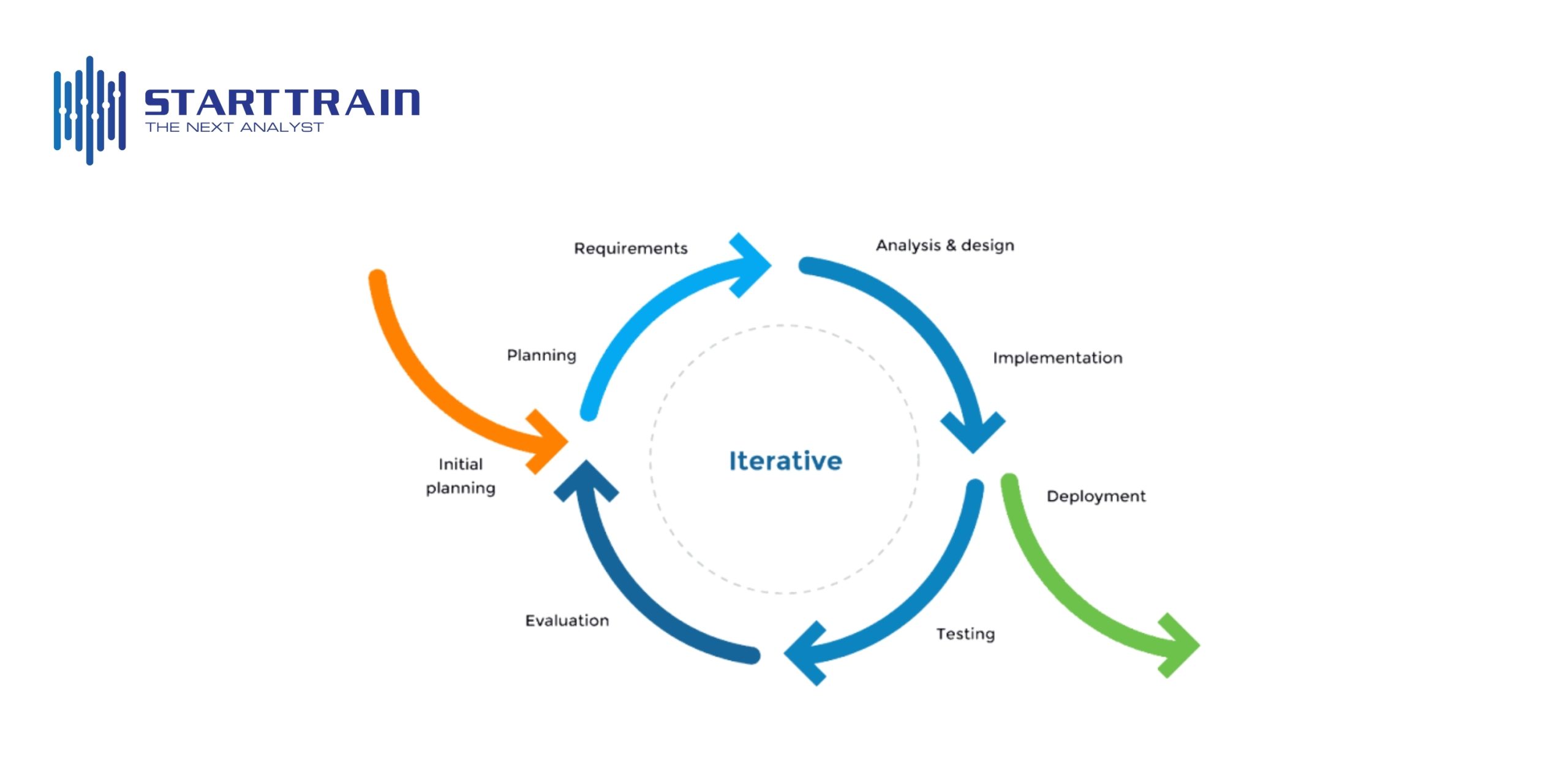 Iterative Model