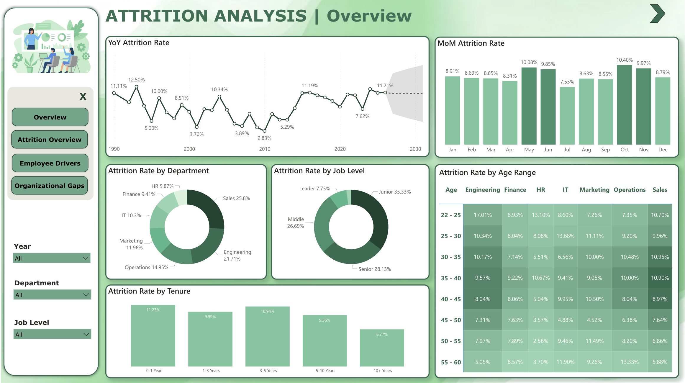 Dashboard Template: Company Attrition & Workforce Analysis