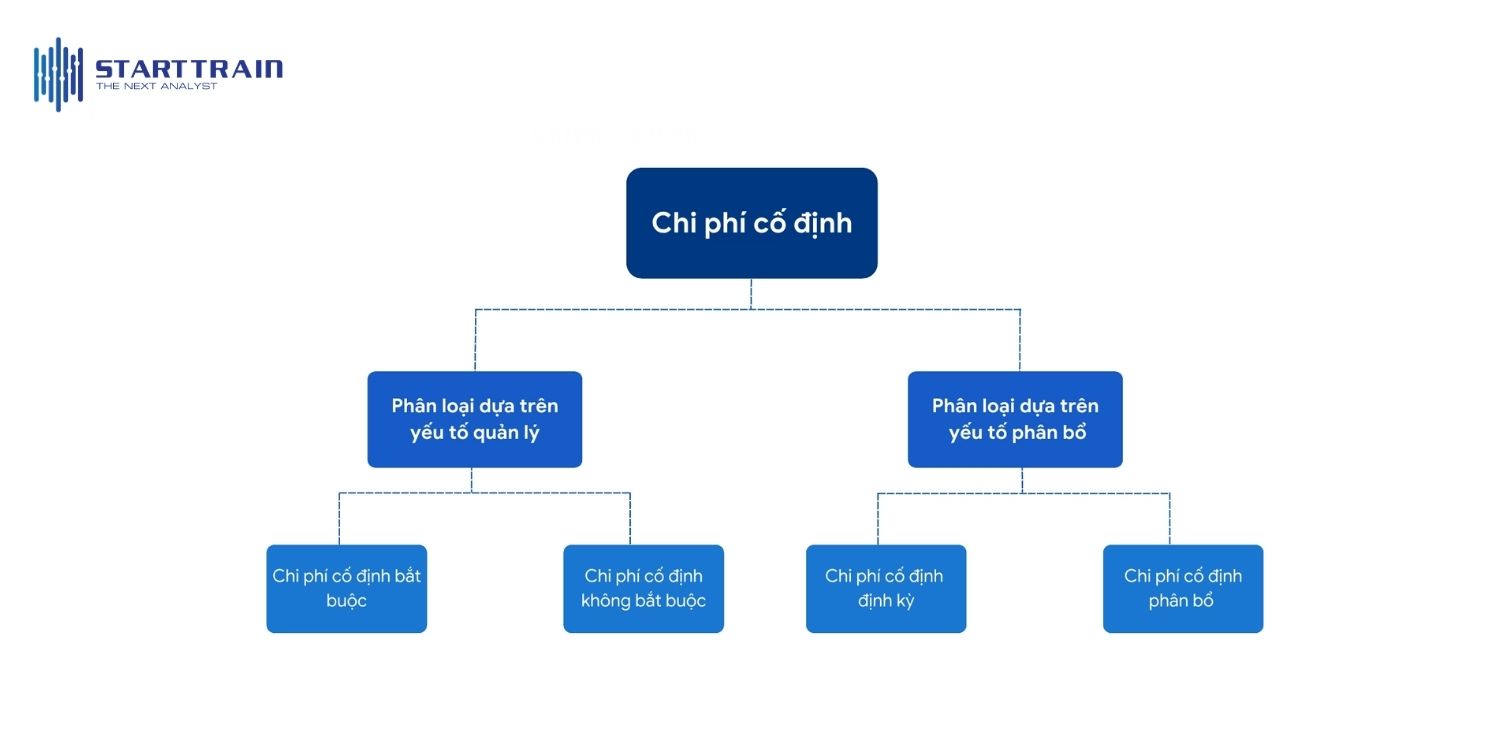 Các loại chi phí cố định