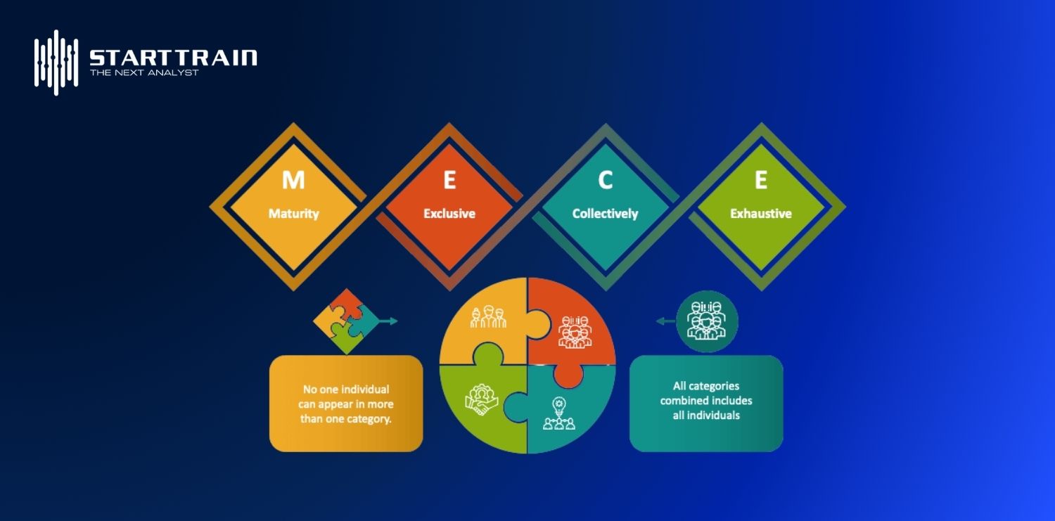 MECE (Mutually Exclusive, Collectively Exhaustive)