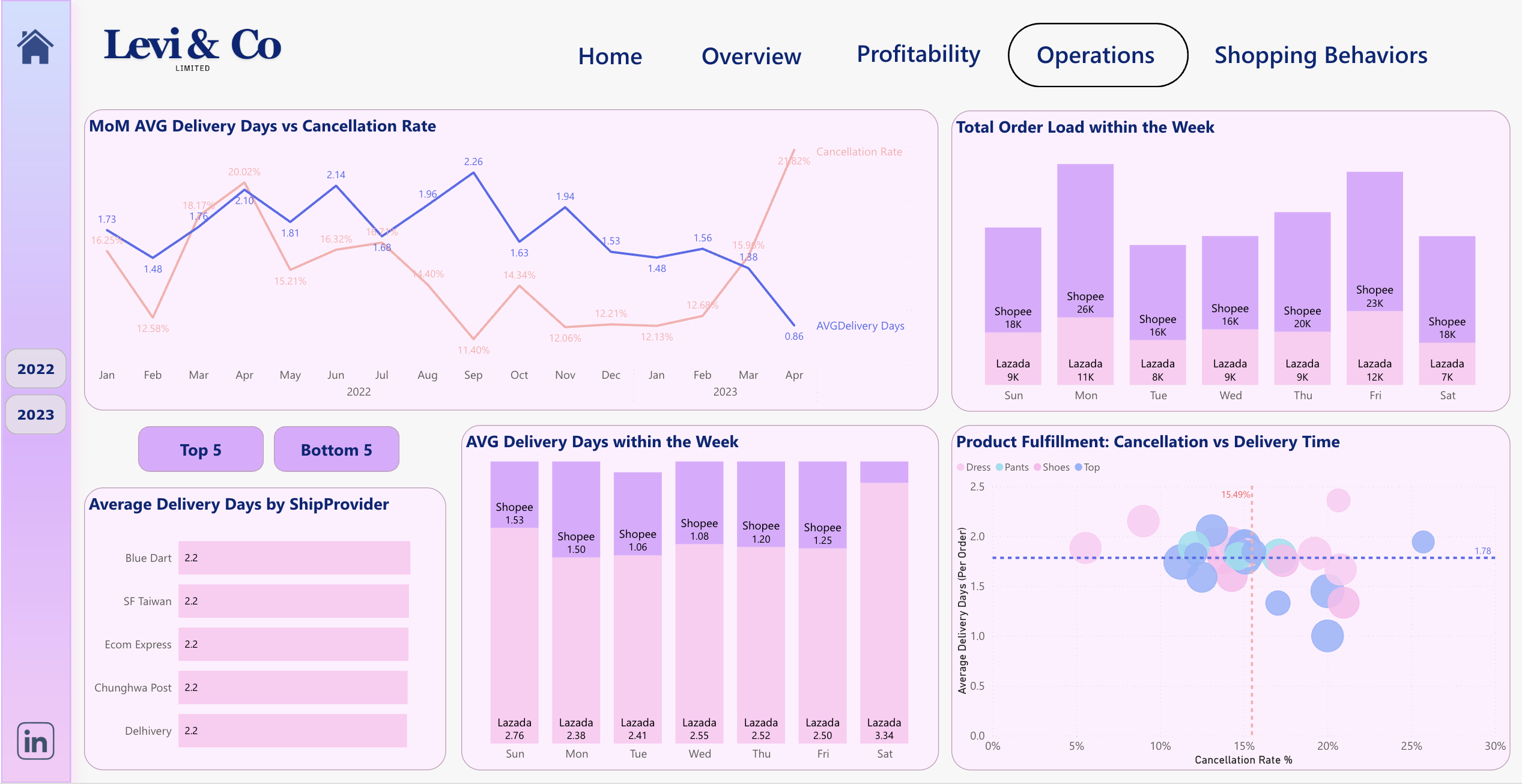 Dashboard E-Commerce Performance & Customer Analytics