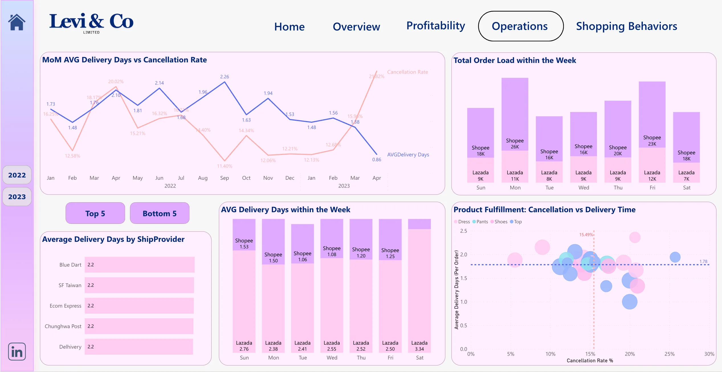 dashboard-e-commerce