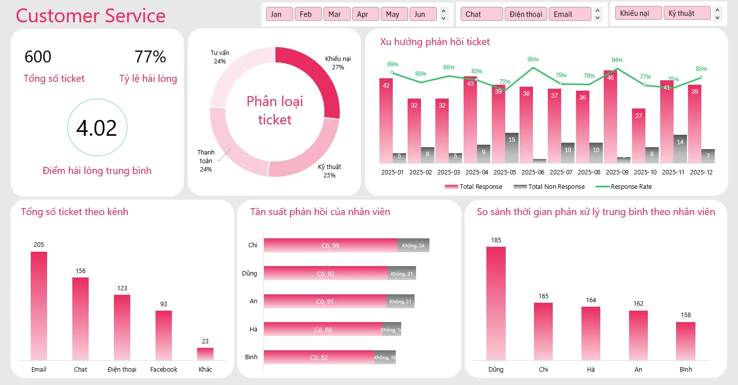 dashboard excel CS