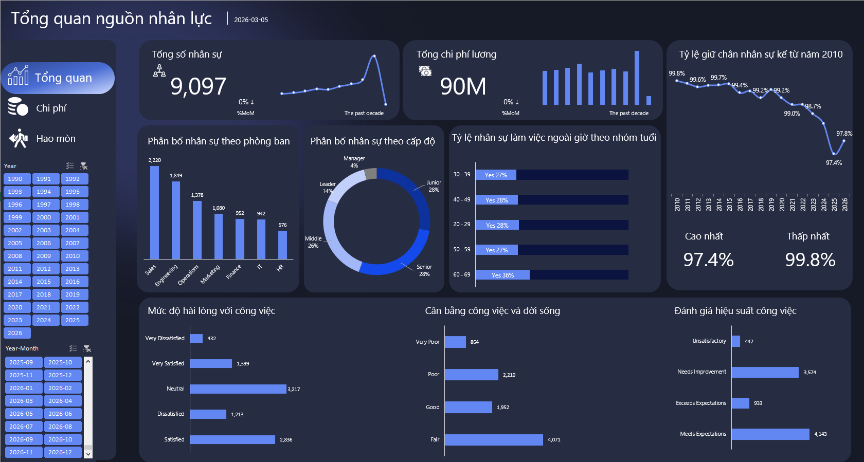 Dashboard Excel: Employee Attrition Analysis Dashboard
